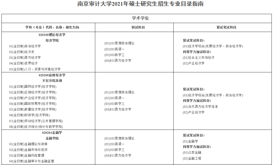 南京審計(jì)大學(xué)2021年碩士研究生招生專業(yè)目錄