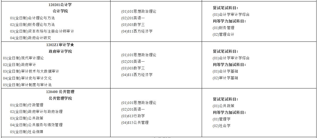 南京審計(jì)大學(xué)2021年碩士研究生招生專業(yè)目錄