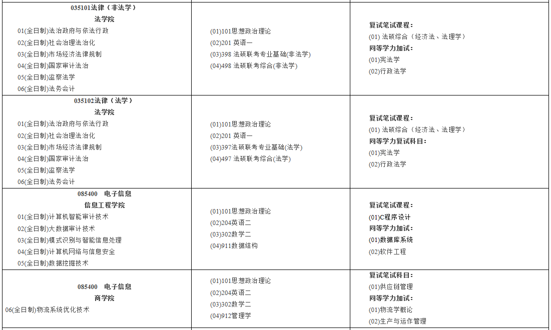 南京審計(jì)大學(xué)2021年碩士研究生招生專業(yè)目錄