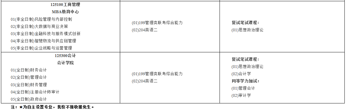 南京審計(jì)大學(xué)2021年碩士研究生招生專業(yè)目錄