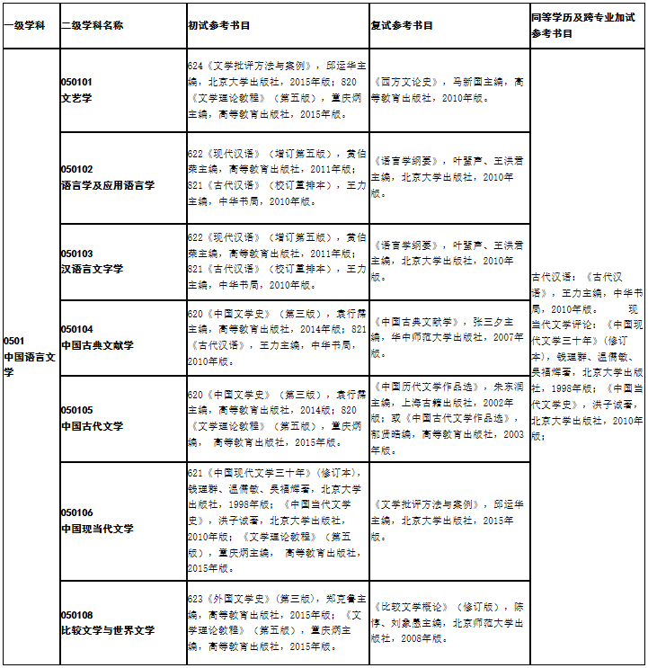 陜西理工大學(xué)文學(xué)院2021年碩士研究生考試初、復(fù)試參考書目（學(xué)術(shù)型）