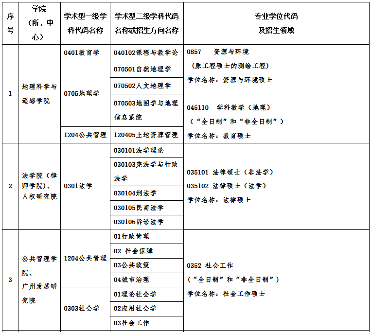 廣州大學(xué)2021年碩士研究生招生專業(yè)目錄及相關(guān)信息 