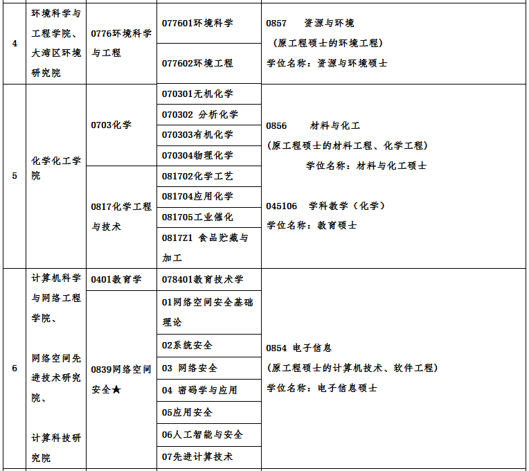 廣州大學(xué)2021年碩士研究生招生專業(yè)目錄及相關(guān)信息 