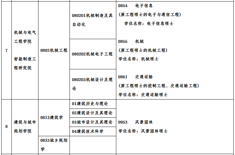 廣州大學(xué)2021年碩士研究生招生專業(yè)目錄及相關(guān)信息 