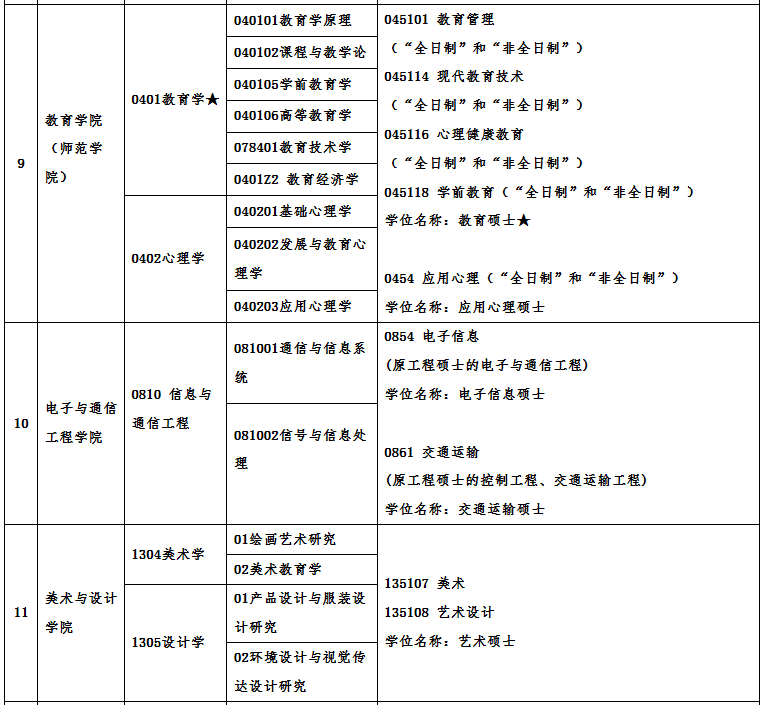 廣州大學(xué)2021年碩士研究生招生專業(yè)目錄及相關(guān)信息 