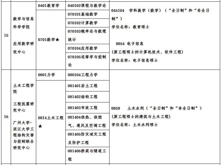 廣州大學(xué)2021年碩士研究生招生專業(yè)目錄及相關(guān)信息 