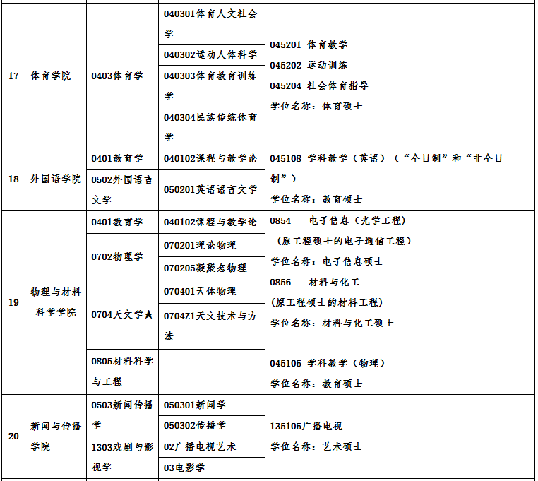 廣州大學(xué)2021年碩士研究生招生專業(yè)目錄及相關(guān)信息 