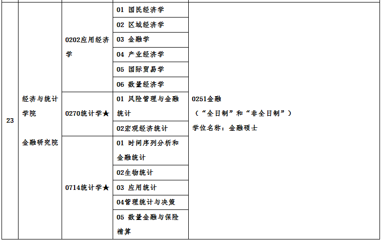 廣州大學(xué)2021年碩士研究生招生專業(yè)目錄及相關(guān)信息 