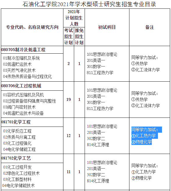 蘭州理工大學(xué)石油化工學(xué)院2021年碩士研究生招生專業(yè)目錄