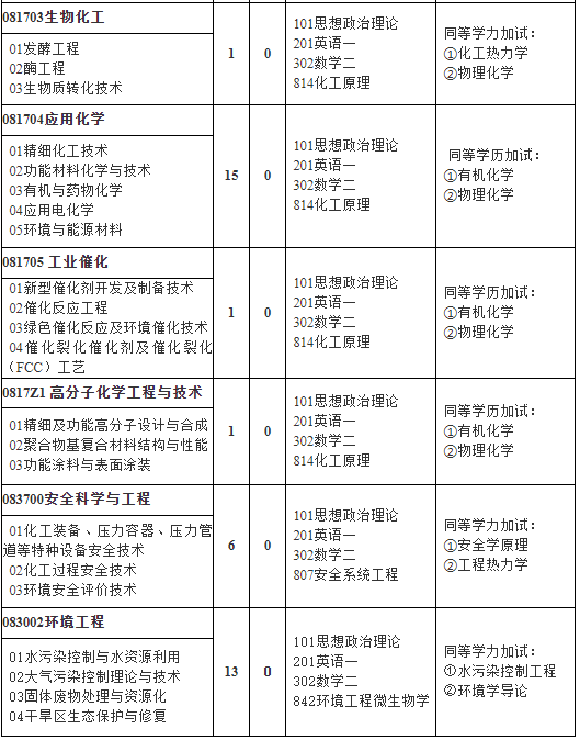 蘭州理工大學(xué)石油化工學(xué)院2021年碩士研究生招生專業(yè)目錄