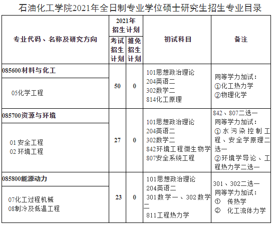 蘭州理工大學(xué)石油化工學(xué)院2021年碩士研究生招生專業(yè)目錄