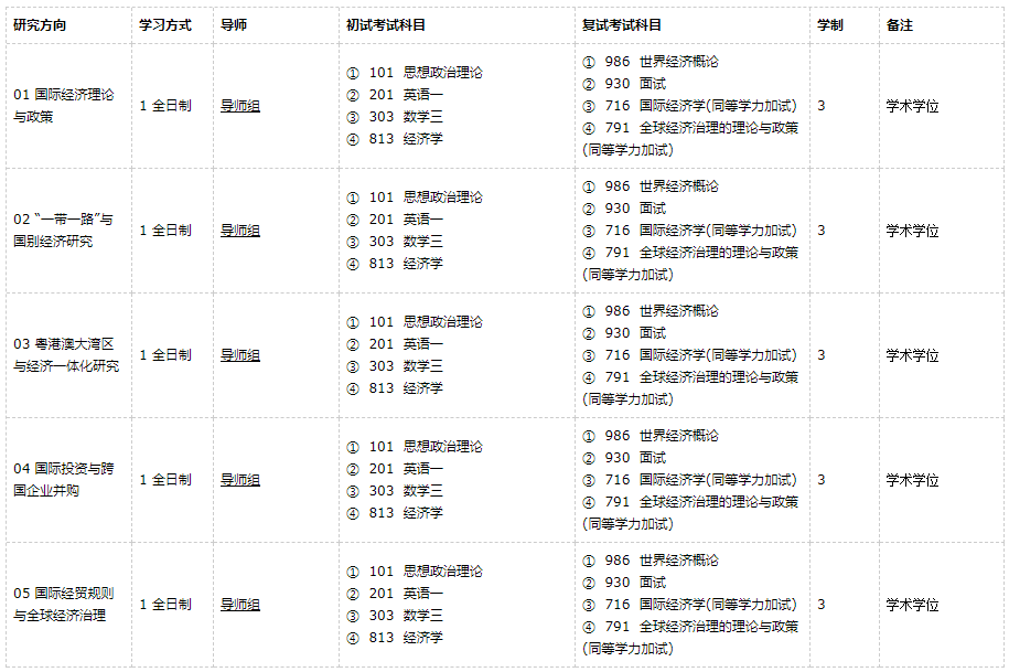 廣東外語外貿(mào)大學(xué)世界經(jīng)濟(jì)2021年碩士研究生招生專業(yè)目錄及參考書目