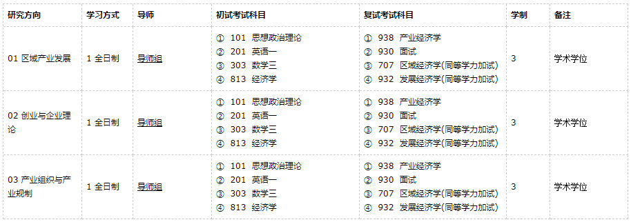 廣東外語(yǔ)外貿(mào)大學(xué)產(chǎn)業(yè)經(jīng)濟(jì)學(xué)2021年碩士研究生招生專業(yè)目錄及參考書(shū)目