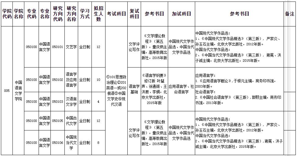 新疆大學(xué)中國(guó)語(yǔ)言文學(xué)學(xué)院2021年碩士研究生招生復(fù)試、加試科目一覽表