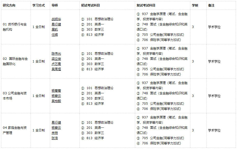 廣東外語外貿(mào)大學(xué)金融學(xué)2021年碩士研究生招生專業(yè)目錄及參考書目