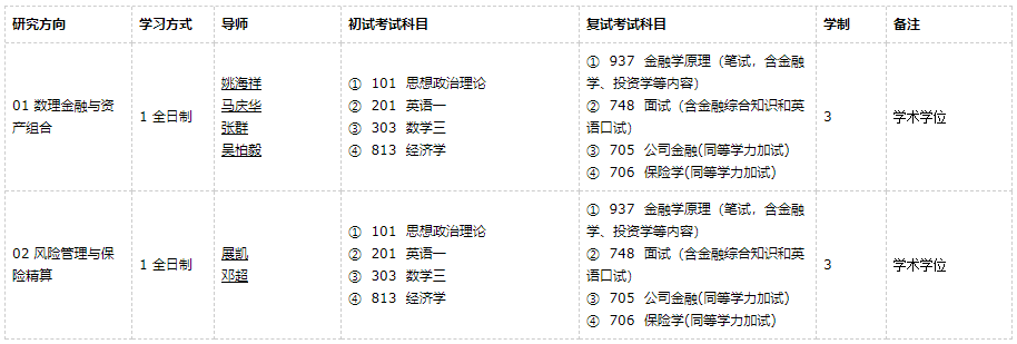 廣東外語外貿(mào)大學(xué)金融工程2021年碩士研究生招生專業(yè)目錄及參考書目