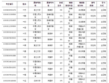 2020新傳考研調(diào)劑：中國政法大學(xué)光明新聞傳播學(xué)院2020年碩士研究生調(diào)劑復(fù)試考生名單及復(fù)試事項(xiàng)的通知