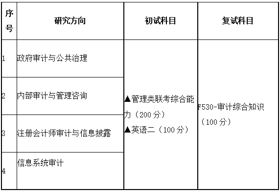 2021考研專(zhuān)業(yè)目錄：廣東財(cái)經(jīng)大學(xué)025700審計(jì)碩士2021年招生專(zhuān)業(yè)目錄