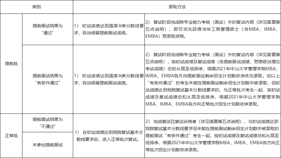 2021年MBA招生簡(jiǎn)章：中山大學(xué)管理學(xué)院2021年工商管理碩士（含MBA、IMBA和EMBA）招生簡(jiǎn)章（暫定）