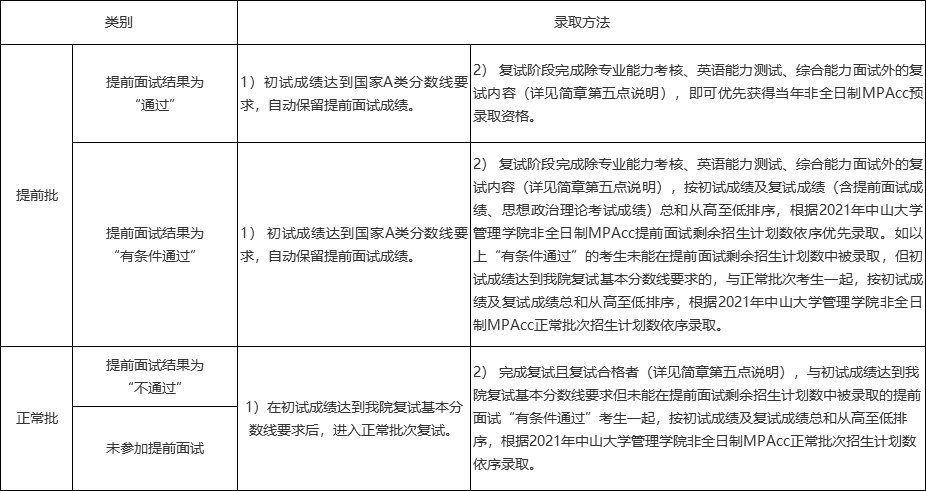 2021考研招生簡章：中山大學管理學院2021年會計碩士（MPAcc）招生簡章（暫定）