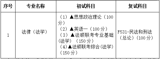 2021考研專業(yè)目錄：廣東財經大學035102法碩法學(法學）2021年招生專業(yè)目錄