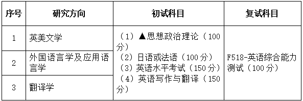 2021考研專業(yè)目錄：廣東財(cái)經(jīng)大學(xué)050201英語語言文學(xué)2021年招生專業(yè)目錄