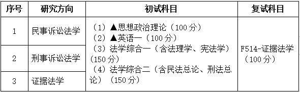 2021考研專業(yè)目錄：廣東財經(jīng)大學(xué)030106訴訟法學(xué)2021年招生專業(yè)目錄