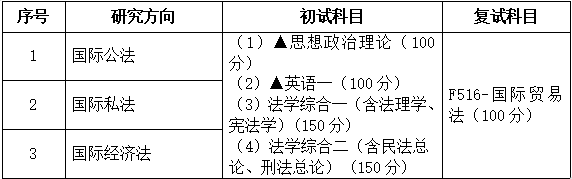 2021考研專業(yè)目錄：廣東財經(jīng)大學(xué)030109國際法學(xué)2021年招生專業(yè)目錄