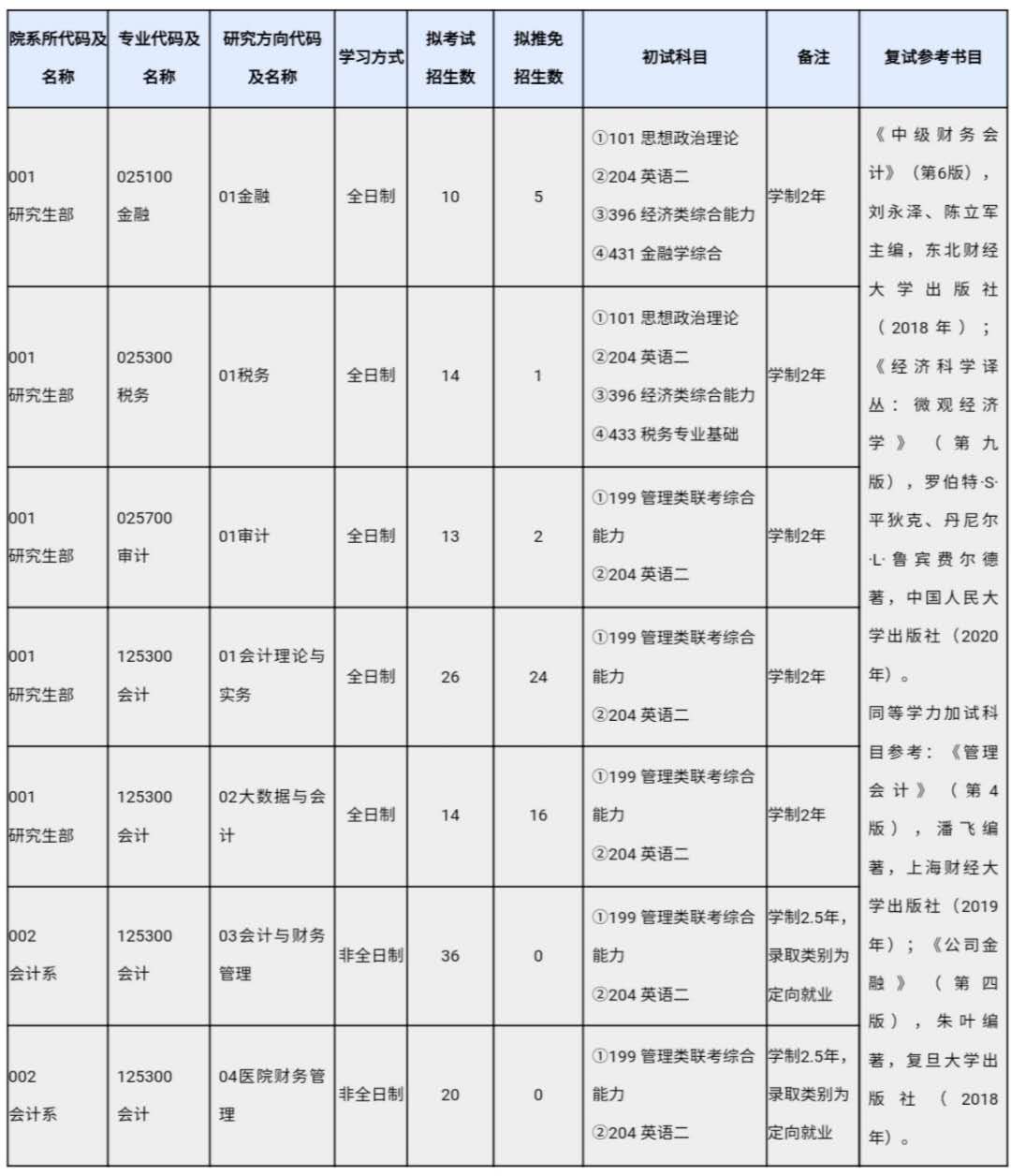 2021考研專業(yè)目錄：上海國(guó)家會(huì)計(jì)學(xué)院2021年碩士研究生招生專業(yè)目錄