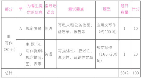 2021考研英語一試卷結(jié)構(gòu)