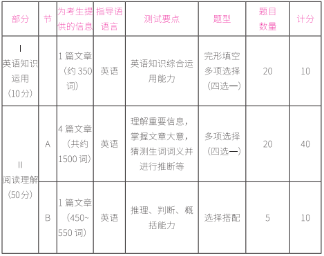 2021考研英語二試卷結(jié)構(gòu)