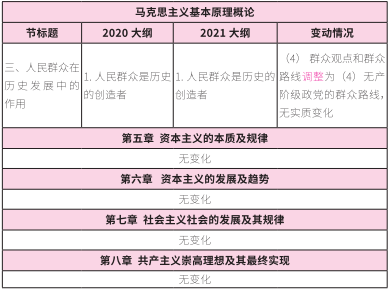 2021考研大綱：考研政治2021年大綱變動(dòng)及解析！