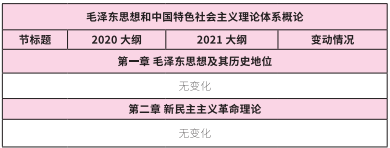 2021考研大綱：考研政治2021年大綱變動(dòng)及解析！