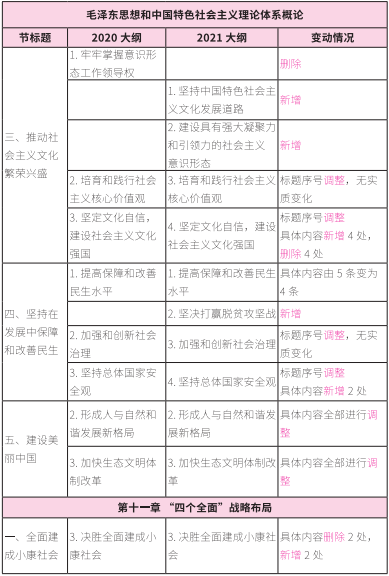 2021考研大綱：考研政治2021年大綱變動(dòng)及解析！