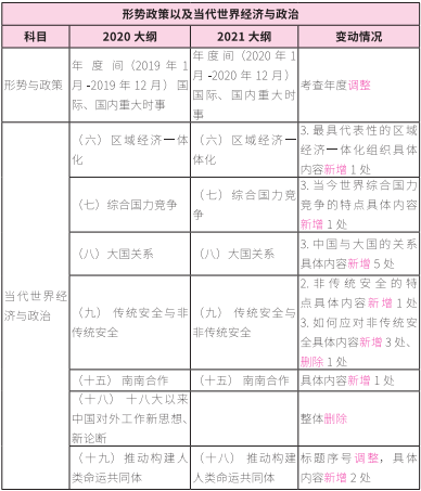 2021考研大綱：考研政治2021年大綱變動(dòng)及解析！