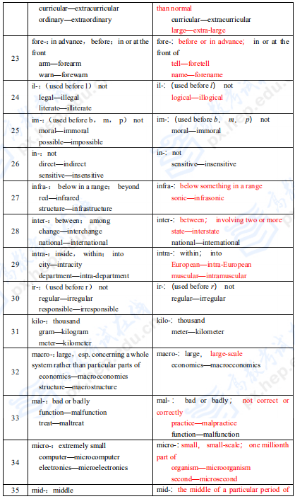 考研英語(yǔ)二