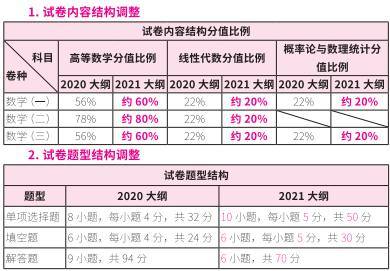 2021考研大綱：考研數(shù)學(xué)2021年大綱變動(dòng)及解析！