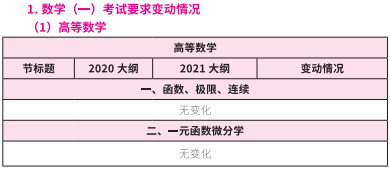 2021考研大綱：考研數(shù)學(xué)2021年大綱變動(dòng)及解析！