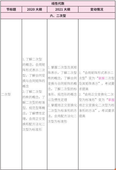 2021考研大綱：考研數(shù)學(xué)2021年大綱變動(dòng)及解析！