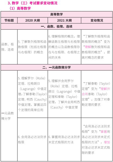 2021考研大綱：考研數(shù)學(xué)2021年大綱變動(dòng)及解析！