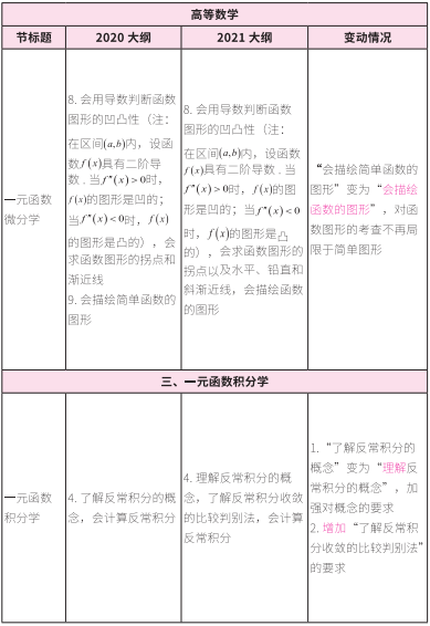 2021考研大綱：考研數(shù)學(xué)2021年大綱變動(dòng)及解析！