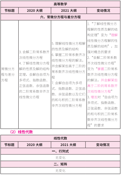 2021考研大綱：考研數(shù)學(xué)2021年大綱變動(dòng)及解析！