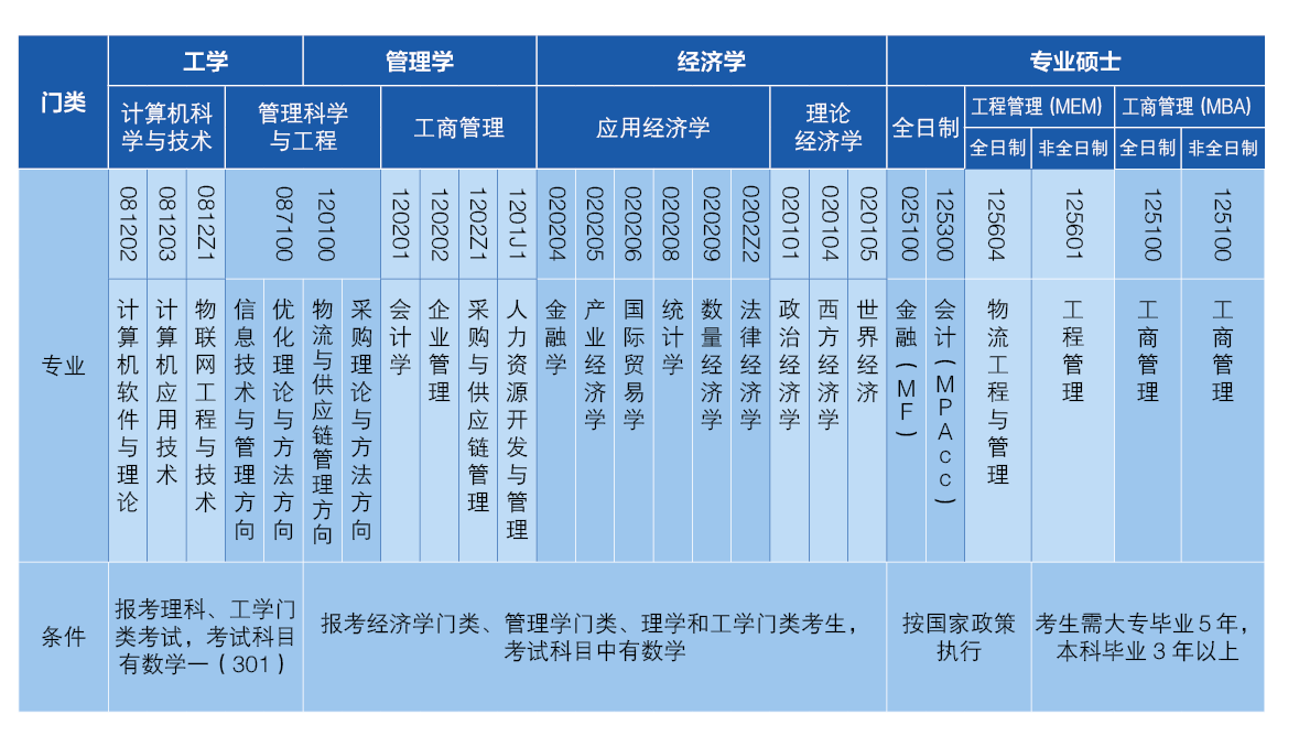 2021考研招生簡(jiǎn)章：北京物資學(xué)院2021年碩士研究生招生簡(jiǎn)章