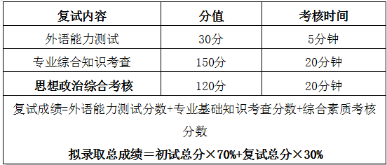 復(fù)試內(nèi)容