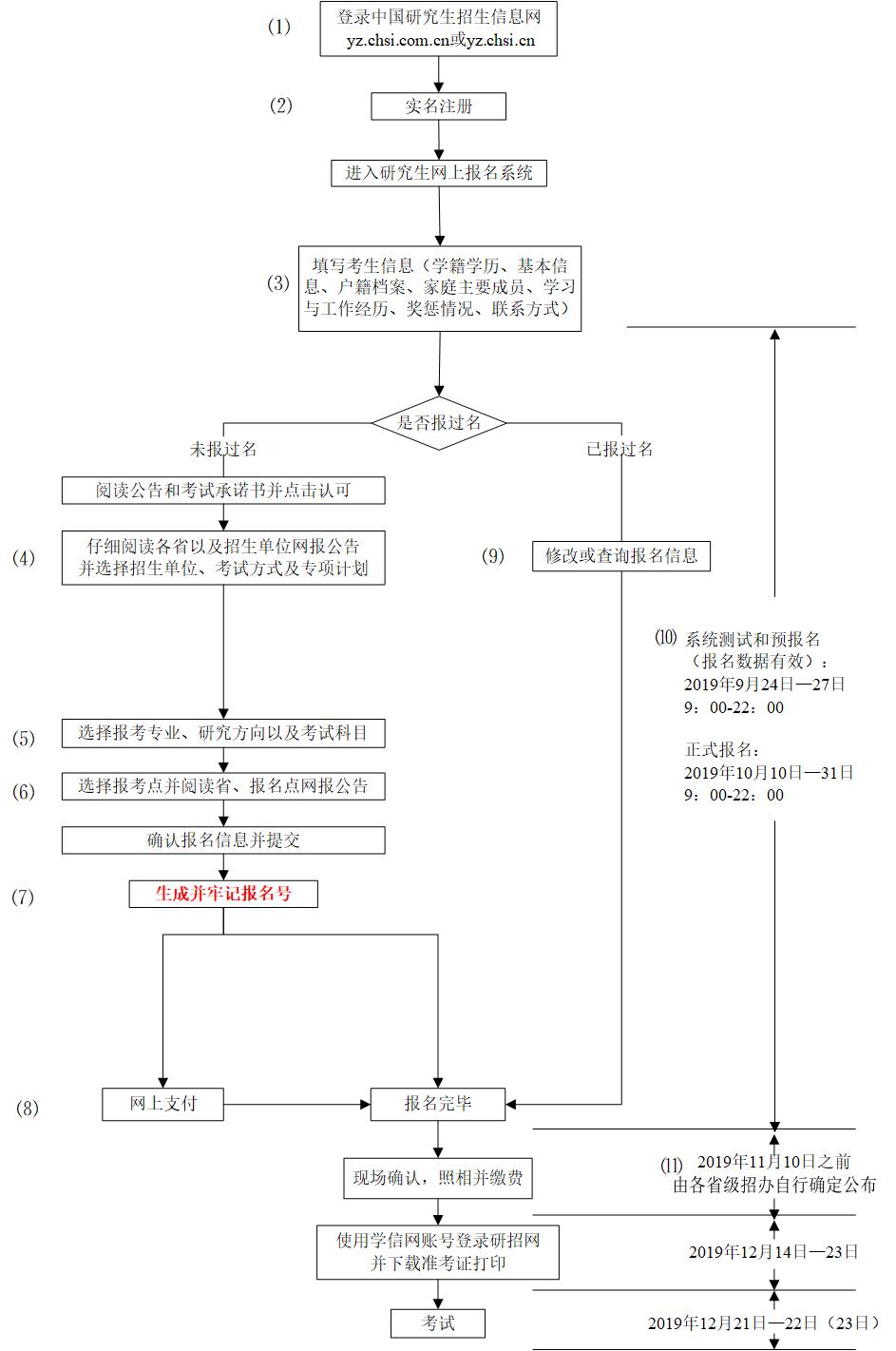 2021MPAcc備考：統(tǒng)考網(wǎng)報只需兩步，考生們趕快關注起來?。ǜ骄W(wǎng)報流程圖）