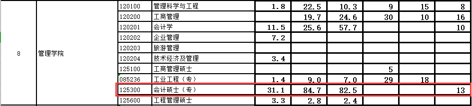 2020MPAcc報錄比 