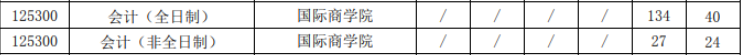 2020MPAcc報(bào)錄比 