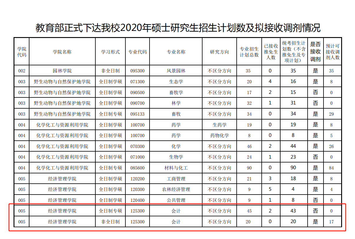 2020考研MPAcc調(diào)劑信息：東北林業(yè)大學(xué)2020年MPAcc調(diào)劑信息