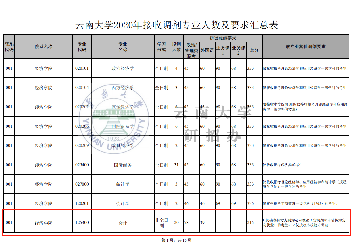 2020考研MPAcc調(diào)劑信息：云南大學(xué)2020年MPAcc調(diào)劑信息