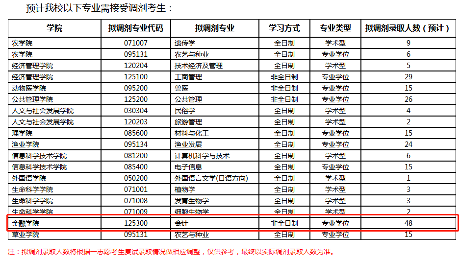 2020考研MPAcc調(diào)劑信息：南京農(nóng)業(yè)大學(xué)2020年MPAcc調(diào)劑信息